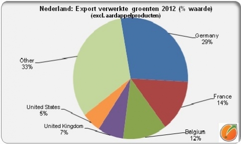 Netherlands export processed vegetables