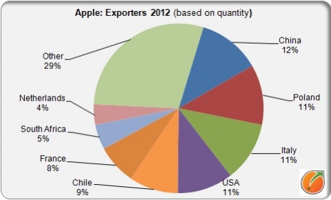 Apple exporters