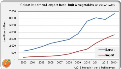 Chian import fresh fruit & vegetables