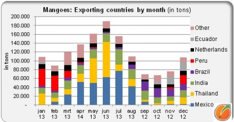 Mangoes exporting countries by month