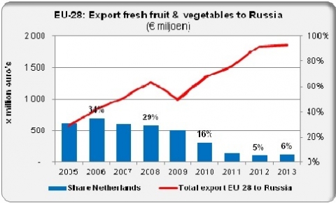 EU Export fresh fruit and vegetables to Russia