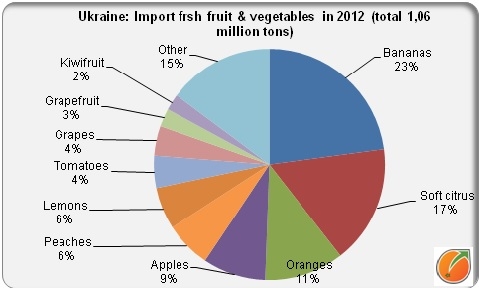 Import fresh fruit and vegetables in the Ukraine