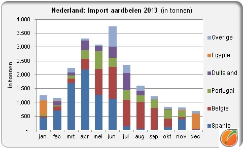 Import aardbeien in Nederland per maand Dutch import strawberries by month