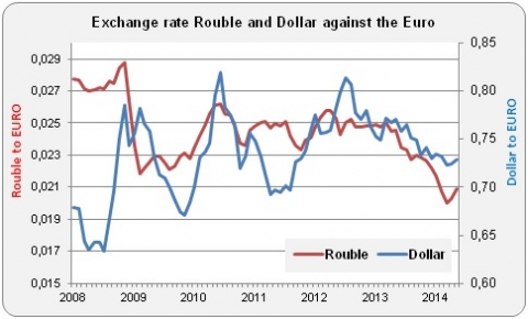 Exchange rate rouble and dollar to euro