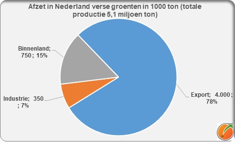 Afzet in Nederland geteelde verse groenten en fruit