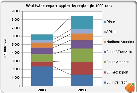 Apple export by region