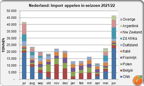 Apples import Netherlands 201/22