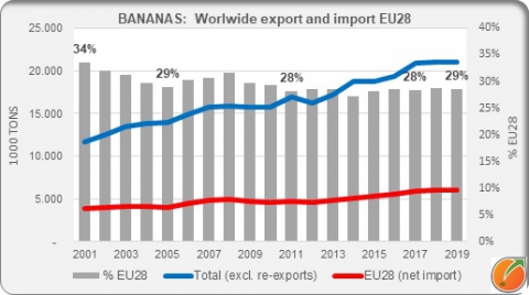Bananas export worddwide and import EU28