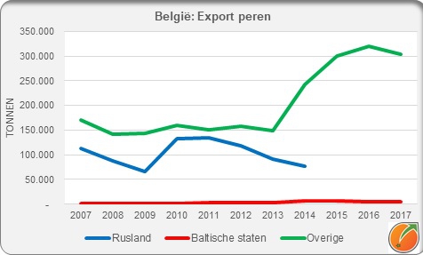 Belgium export pears
