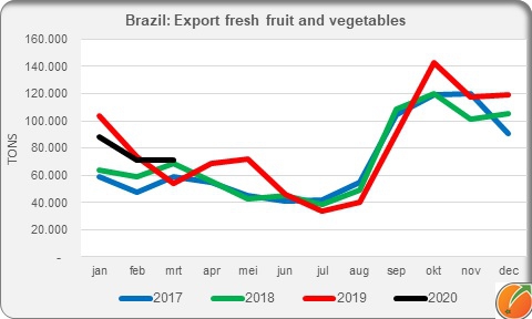 Brazil export fresh fruit and vegetables by month