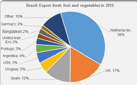 Brazil export fresh fruit and vegetables in 2015