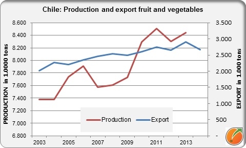 Chile production and export fresh fruit and vegetables