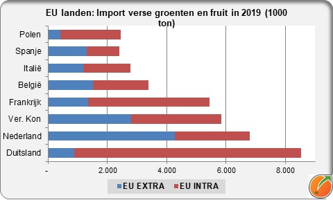 EU import fresh fruit and vegetables in 2019