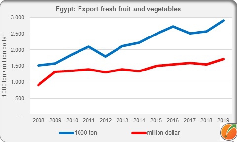 Egypt export fresh fruit and vegetables