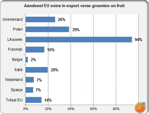Share EU extra in export fresh fruiad vgetables EU countries