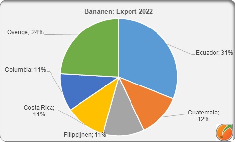 Bananas export 2022