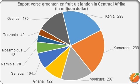 Export fresh fruit and vegetables from Central Afdrica