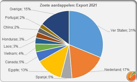 Export sweet potatoes 2021