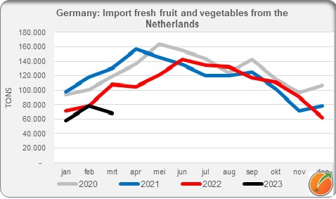 Germany import fresh fruit and vegetables from the Netherlands