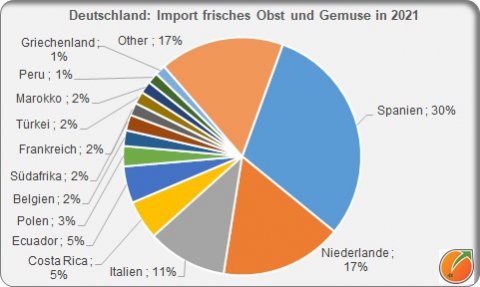 Germany import fresh fruit and vegetables in 2021