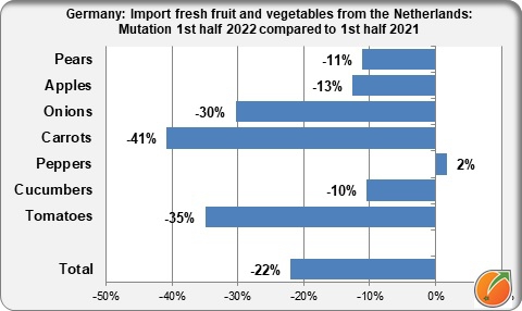 Mutation import fresh fruit and vegetables from the Netherlands fisrt half year 2022
