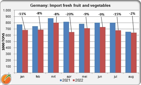 German import fresh fruit and vegetables January - August 2022