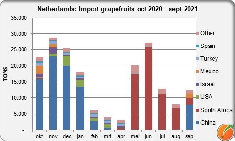 Grapefruit import in the Netherlands