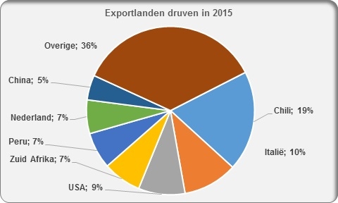 Grapes druiven export countries 2016
