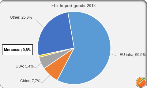 EU import total and from Mercosur