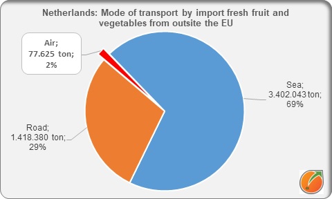 Netherlands import fresh fruit and vegetables by way of transport