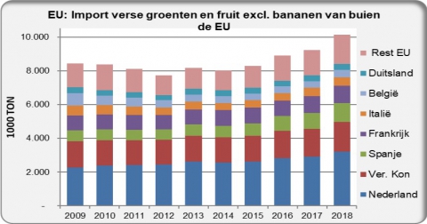 Import fresh fruit and vegetables from outsite the EU