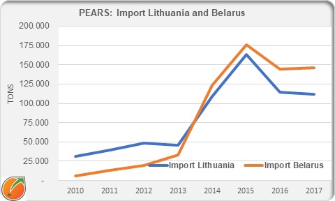 Import pears in Lithuania and Belarus