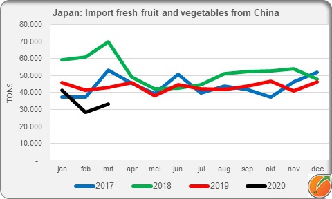 Japan import fresh fruit and vegetables march 2020