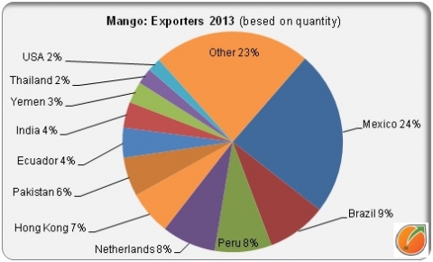 Mango exporters