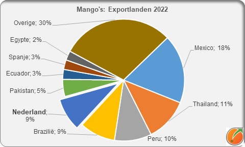 Mango export countries 2022