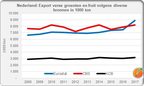 Netherland export fresh fruit and vegetables different sources