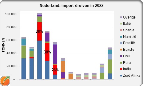 Netherlands import grapes