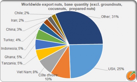 Nuts exporting countries