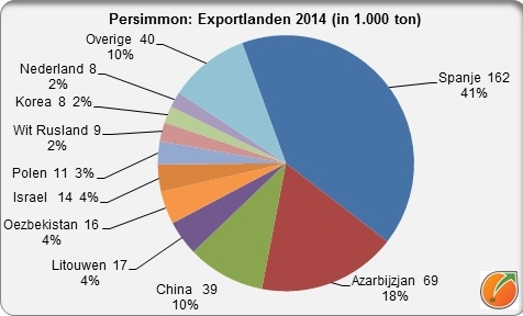 PERSIMMON export countries