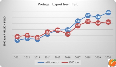 Portugal export fresh fruit