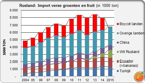 Russia import fresh fruit and vegetables