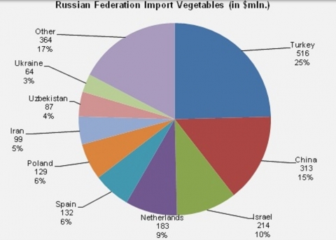 Russia Rusland import fruit vegetables groenten