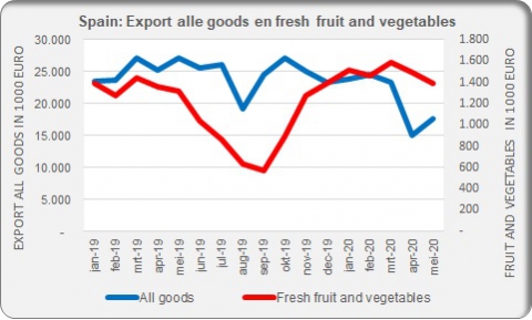 Spain export fresh fruit and vegetables may 2020