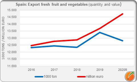 Spain export fresh fruit and vegetables
