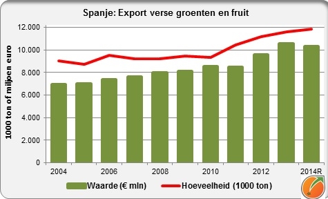 Export fresh fruit and vegetables from Spain