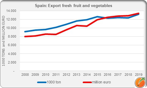 SPAIN export fresh fruit and vegetables in 2019
