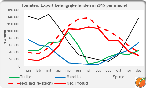 Tomatoes export 2015 by month