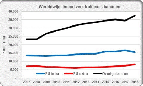 Worldwide trade fresh fruit