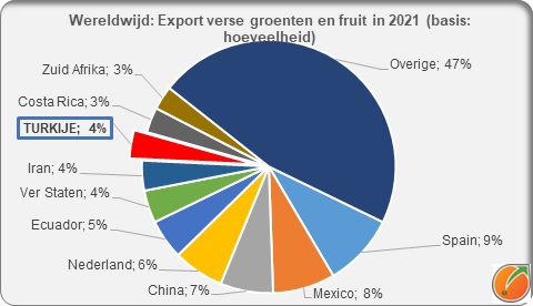 Worldwide export share Turkey