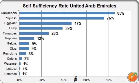 Self suffucience rate UAE